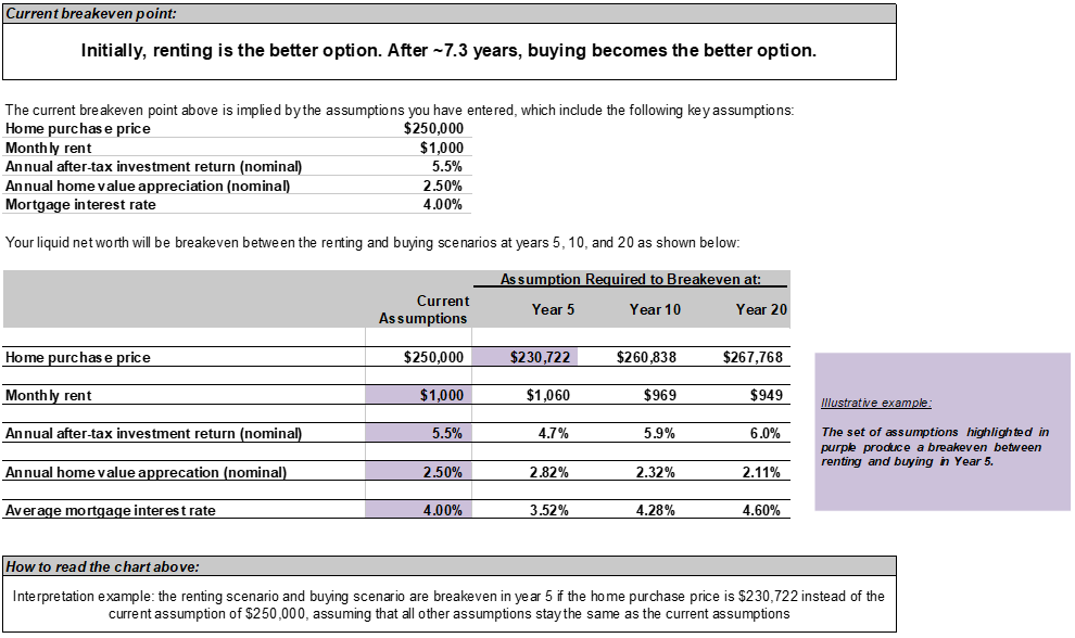 Breakeven points between renting and buying, based on changing the home purchase price, monthly rent, investment return, home value appreciation, and interest rates