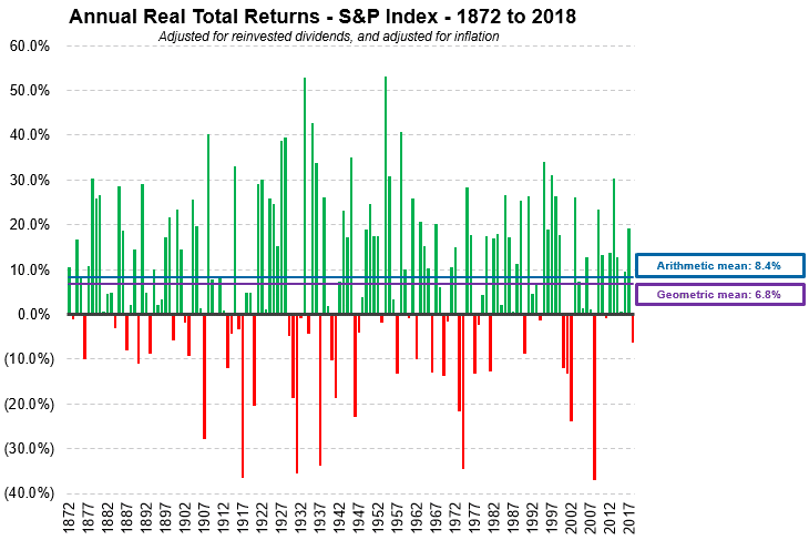 Stocks Vs Bonds Historical Returns Chart