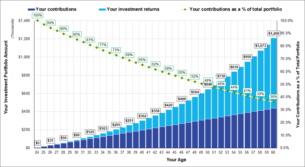 Breakdown of portfolio between your contributions and your investment returns