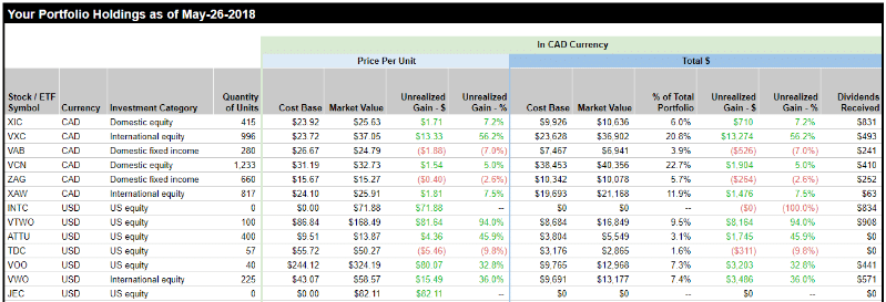 A summary of your individual investment holdings. Shows your cost base, the current market value, your unrealized gains, and your dividends received.