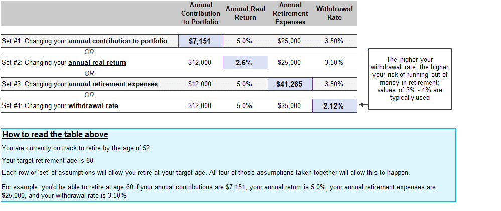 Breakeven Analysis: the set of assumptions needed so that you can retire at your target age 