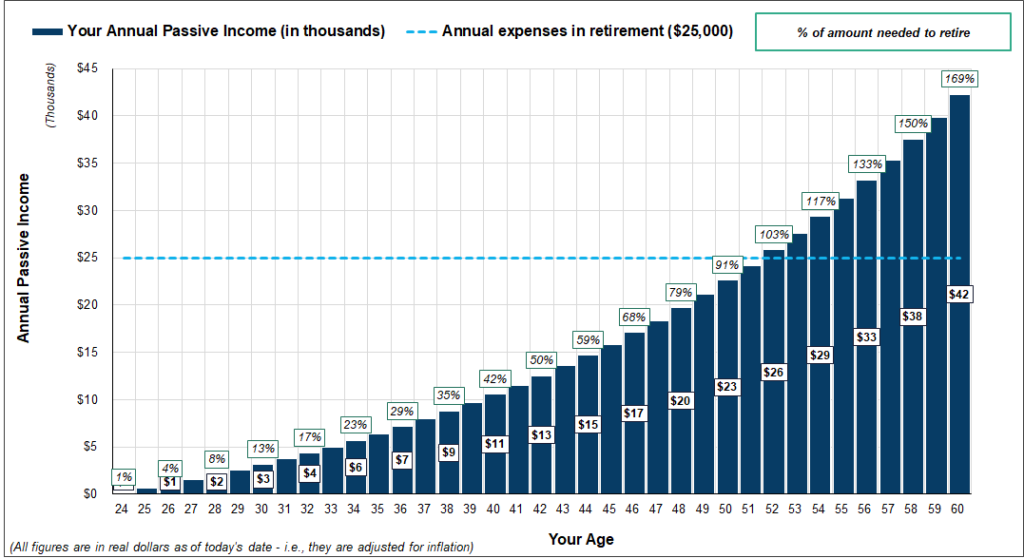 Passive Income and % Progress: your annual passive income, annual expenses in retirement