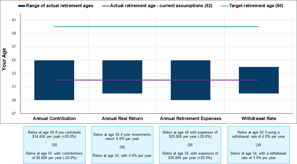 Scenario analysis: how your results change based on tweaks to the assumptions (contributions, investment returns, retirement expenses, withdrawal rate)