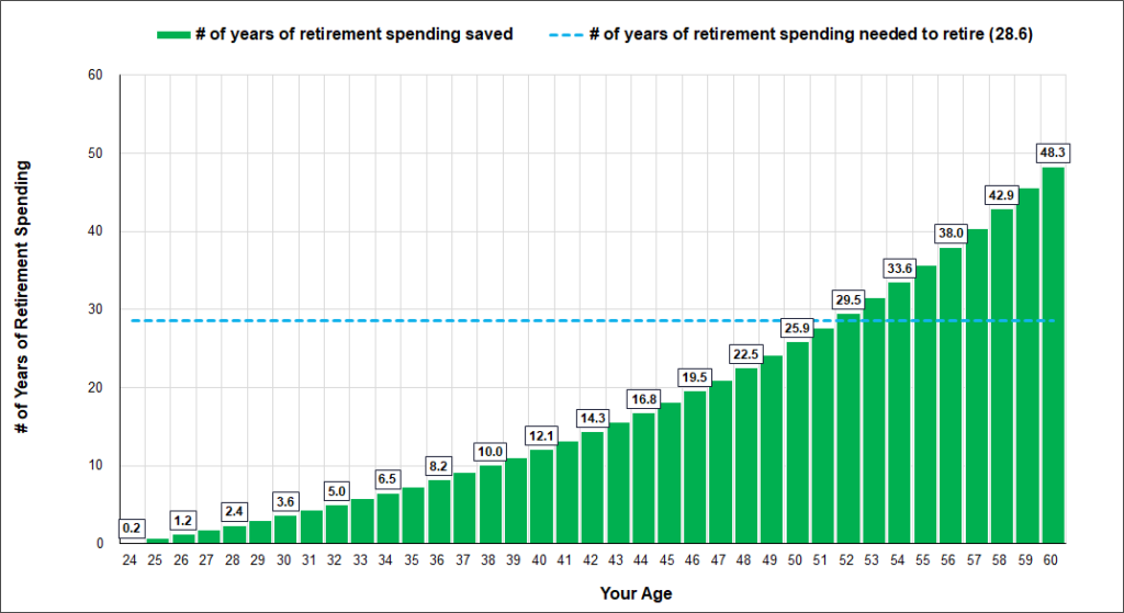 Years of Retirement Spending Saved