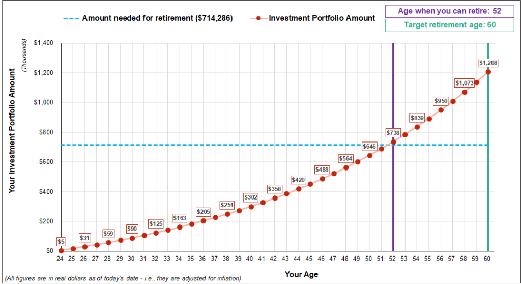 # of Years to Retirement, net worth over time, target retirement age