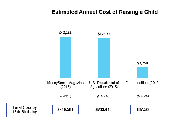Cost of Raising a Child Calculator - Average Cost Estimates