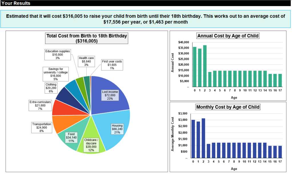 Cost Of Raising A Child Calculator   ChildCostResults 