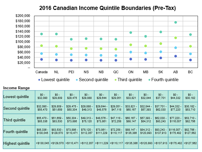 Canadian pre-tax income quintiles. Overall countries and by province.