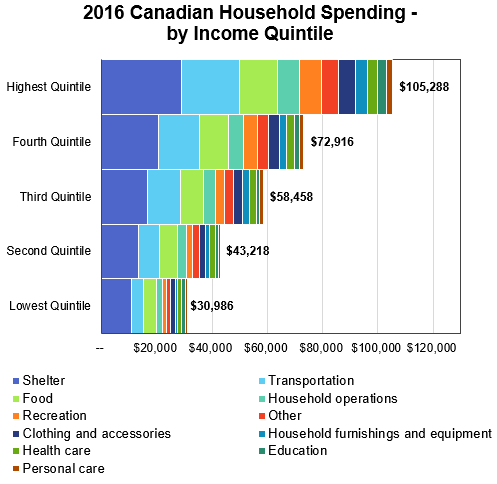 Canadian Household Spending by category and also by quintile