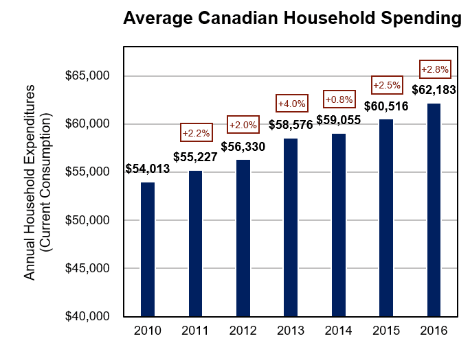 Canadian Household Spending over time. National average from 2010 to 2016.