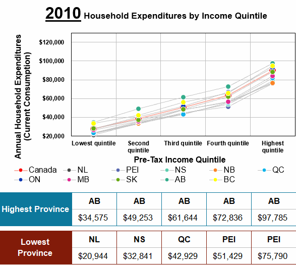 Canadian household spend over time. Data is shown by pre-tax income quintile and also by province