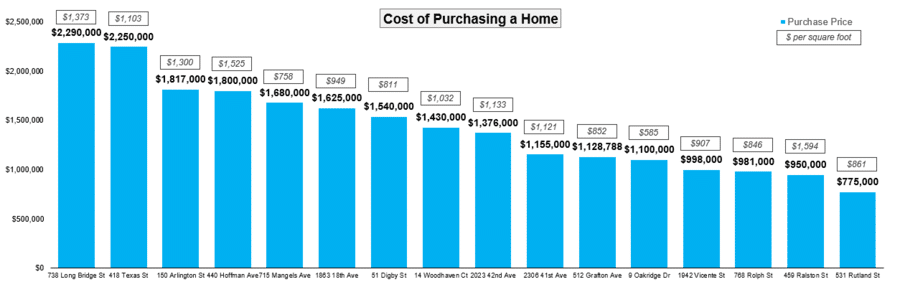 Cost of purchasing a home in San Francisco. $ and $ per square foot.