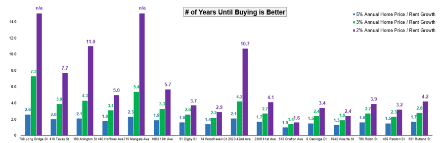 The number of years until buying is better, at various assumptions for home price growth and rent price growth.