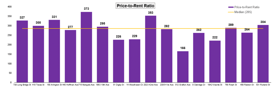 Price to rent ratio of San Francisco homes.