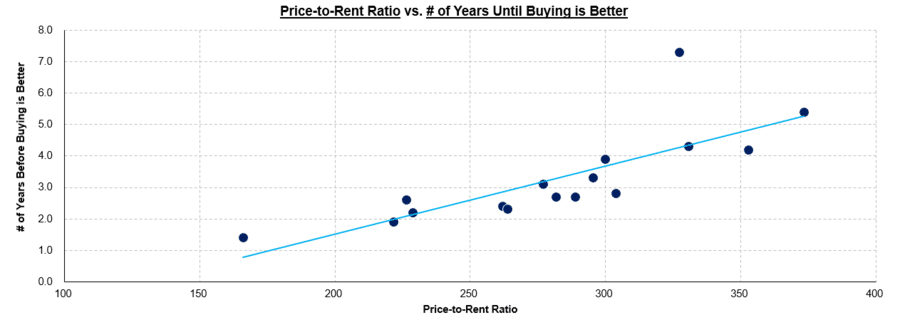 Rent or buy in San Francisco. Scatter plot of the price-to-rent ratio of homes in San Francisco and the corresponding number of years until buying is better than renting