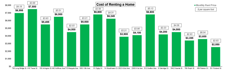 Cost of renting a home in San Francisco. $ and $ per square foot.
