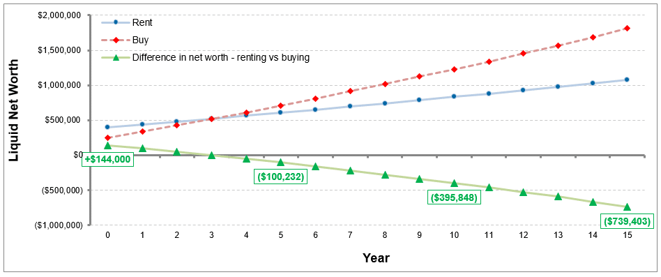 Rent vs Buy case study, showing the breakeven point between buying and renting.