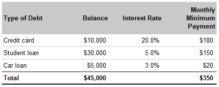 Getting out of debt - summary