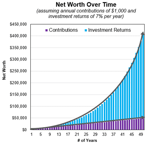 Compound interest - growth in net worth over time