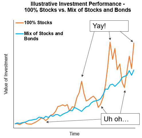 Building wealth - stock versus bond asset allocation