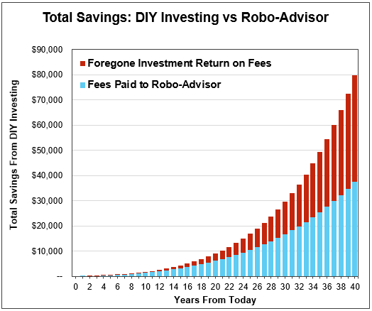 Breakdown of robo-advisor fees: direct fees versus foregone investment returns