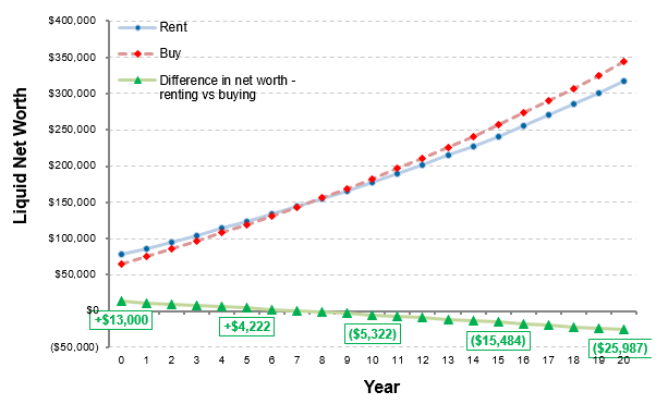 This chart shows your net worth over time for the renting and buying scenarios