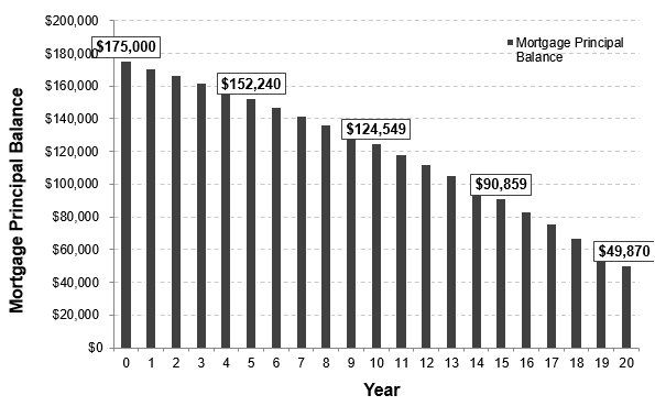Your mortgage principal balance over time
