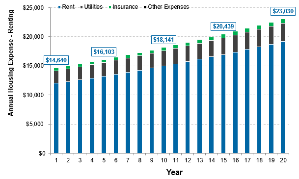 A breakdown of your expenses in the renting scenario