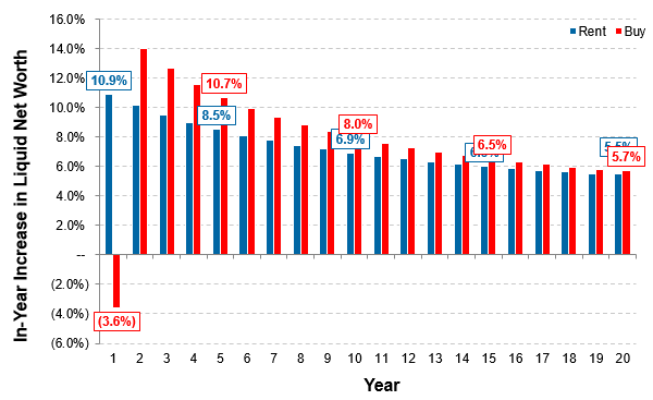 In-year percentage return for renting versus buying