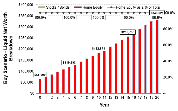 Breakdown of your net worth between stocks / bonds and home equity