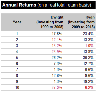 Dwight and Ryan annual returns
