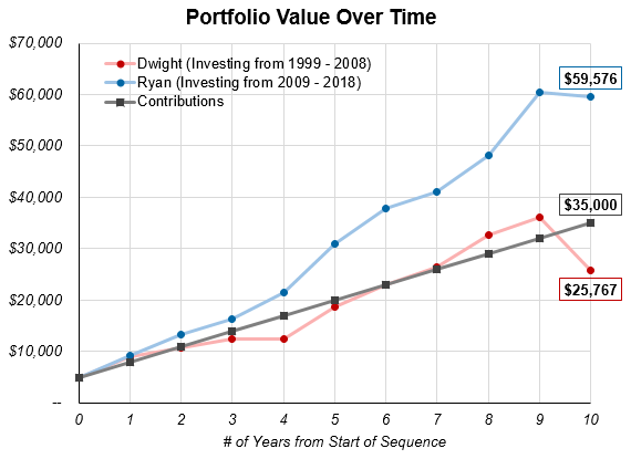 Dwight and Ryan portfolio value over time