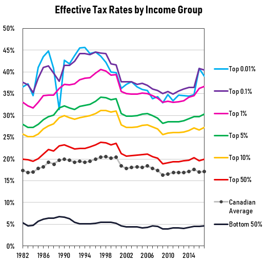 effective income tax rates paid by high-income Canadians