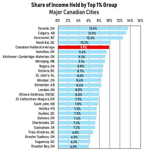 income inequality by major Canadian city