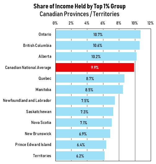 income inequality by Canadian province
