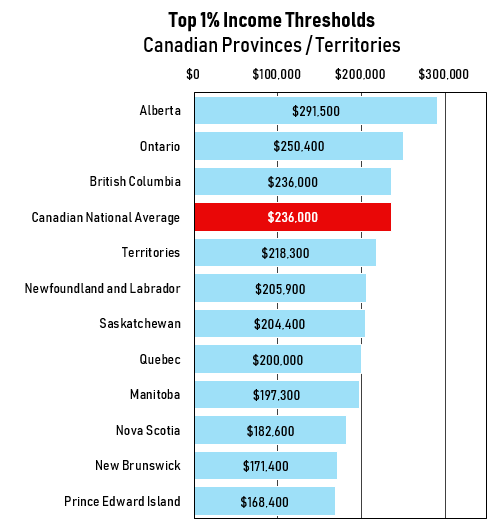 income thresholds by province