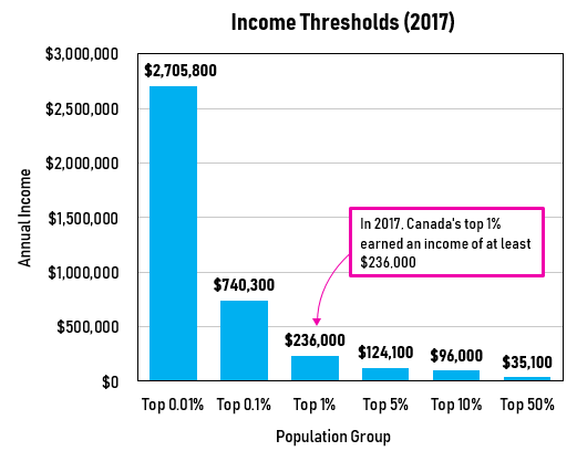 high-income Canadians: income threshold by group