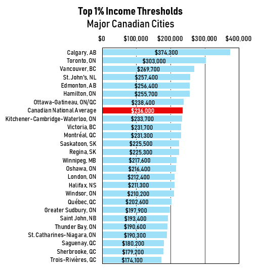 high-income Canadians: income thresholds by major Canadian city