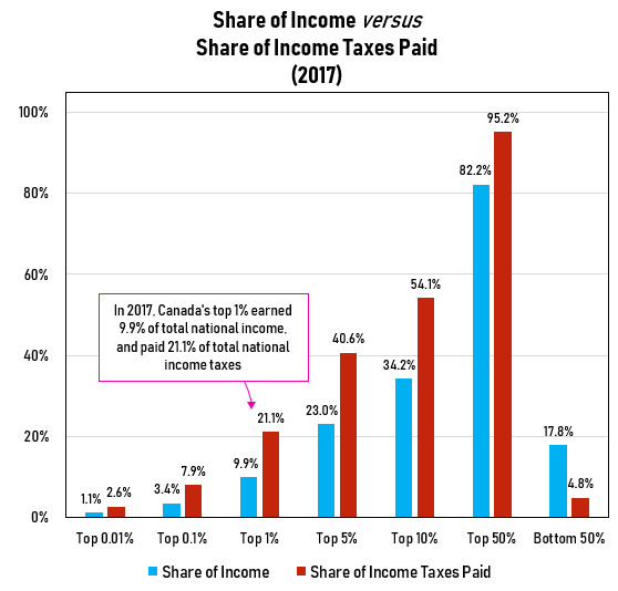 high-income Canadians: income earned vs income taxes paid