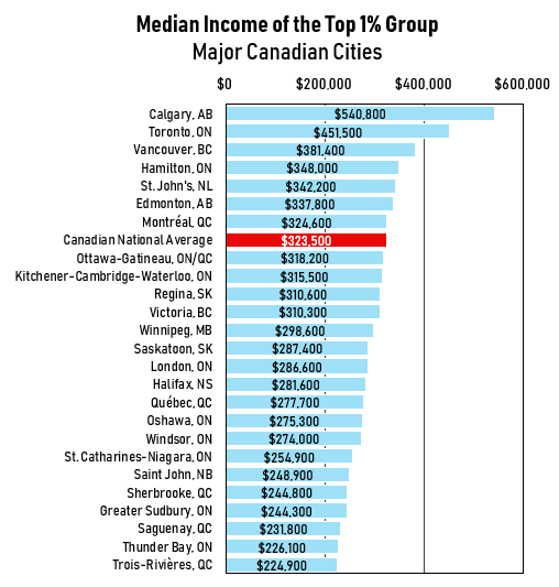 median income by major Canadian city