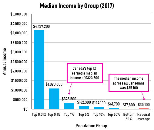 high-income Canadians: median income by group