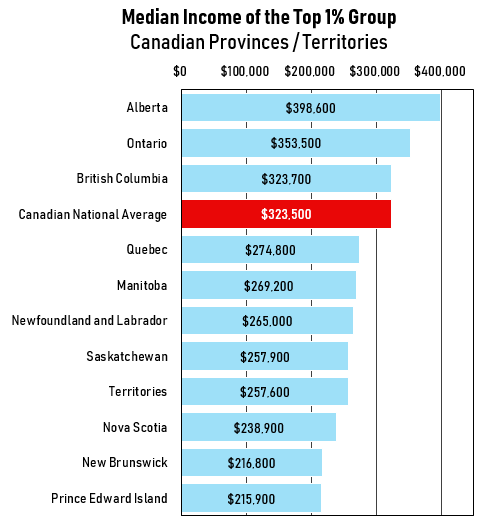 median income by province
