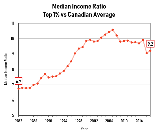 ratio of income for top 1% versus Canadian average