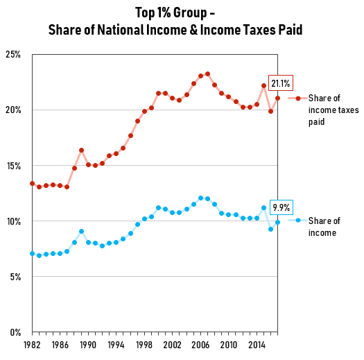 income taxes paid by the top 1%, trending analysis