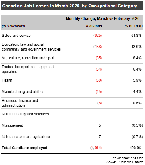 COVID-19's Economic Impact in Canada - job losses by category