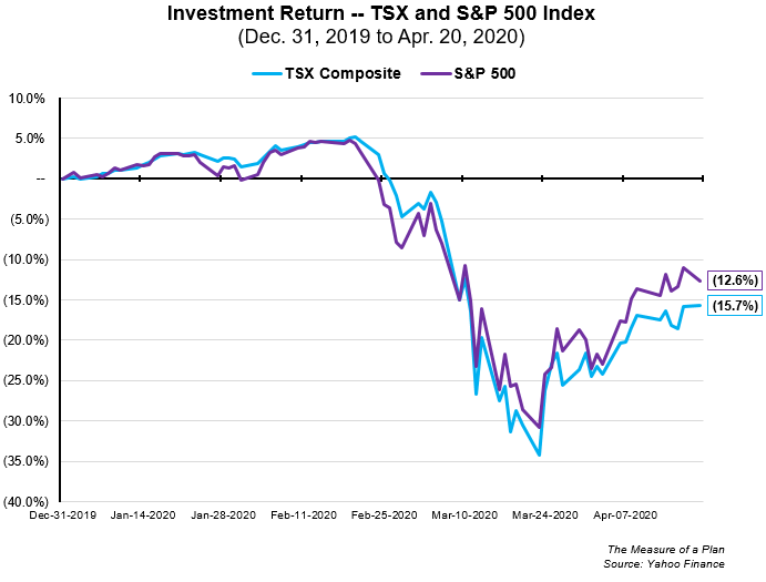 COVID-19's Economic Impact in Canada - 2020 return of TSX and S&P 500