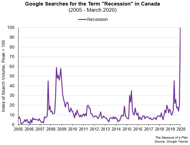 Consumer confidence and Google searches for recession in Canada - COVID-19's Economic Impact in Canada