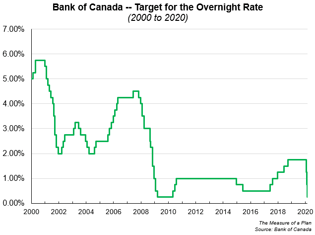 Bank of Canada overnight rate from 2000 to 2020 - historical impact of COVID