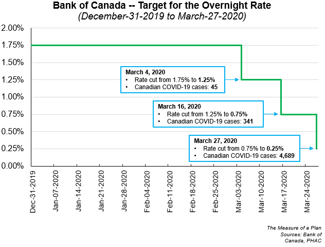 Bank of Canada overnight rate in 2020 - impact of COVID