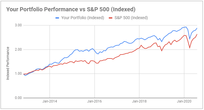 Performance benchmarking versus the S&P 500